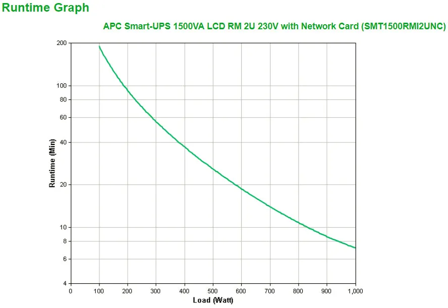 Apc Smart-Ups 1500Va Lcd Rm - Ups (Rack-Mountable) - Ac 230 V - 1000 Watt - 1500 Va - Ethernet, Rs-232, Usb - Output Con